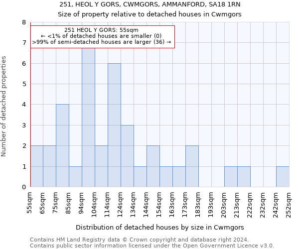 251, HEOL Y GORS, CWMGORS, AMMANFORD, SA18 1RN: Size of property relative to detached houses in Cwmgors