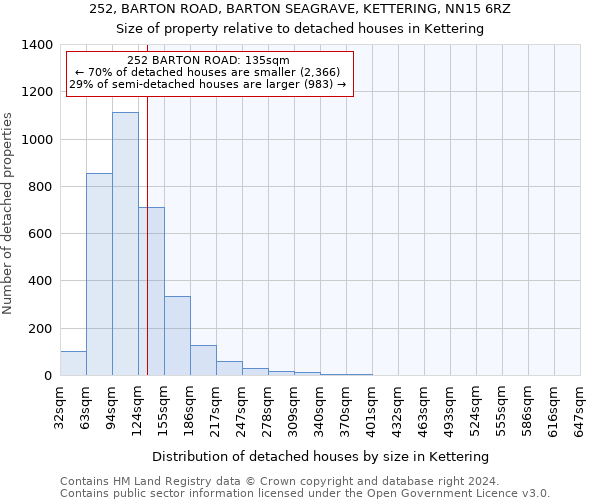 252, BARTON ROAD, BARTON SEAGRAVE, KETTERING, NN15 6RZ: Size of property relative to detached houses in Kettering