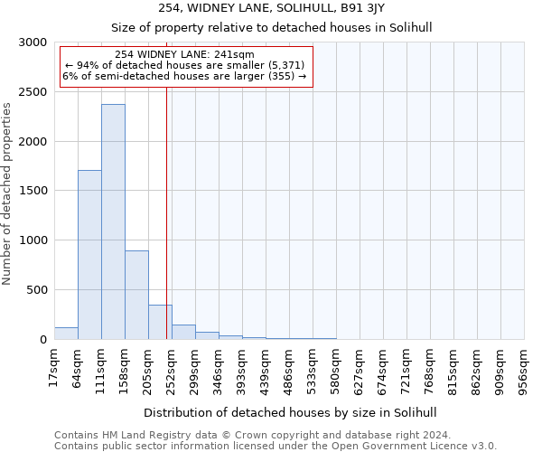 254, WIDNEY LANE, SOLIHULL, B91 3JY: Size of property relative to detached houses in Solihull