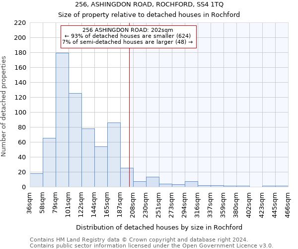 256, ASHINGDON ROAD, ROCHFORD, SS4 1TQ: Size of property relative to detached houses in Rochford