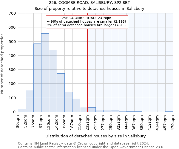 256, COOMBE ROAD, SALISBURY, SP2 8BT: Size of property relative to detached houses in Salisbury