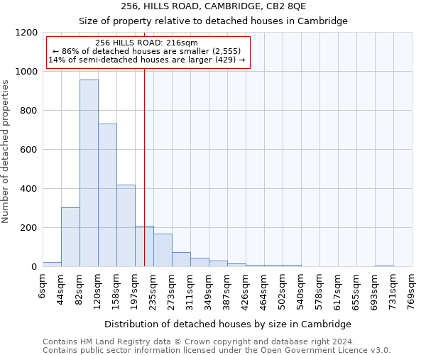 256, HILLS ROAD, CAMBRIDGE, CB2 8QE: Size of property relative to detached houses in Cambridge