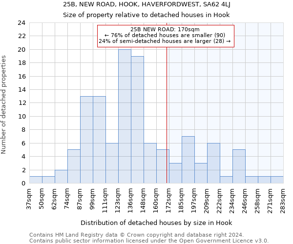 25B, NEW ROAD, HOOK, HAVERFORDWEST, SA62 4LJ: Size of property relative to detached houses in Hook