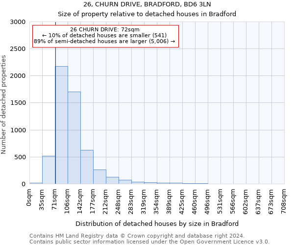 26, CHURN DRIVE, BRADFORD, BD6 3LN: Size of property relative to detached houses in Bradford