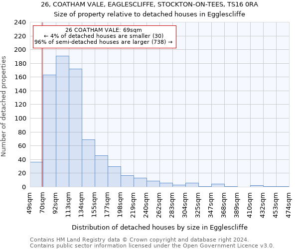 26, COATHAM VALE, EAGLESCLIFFE, STOCKTON-ON-TEES, TS16 0RA: Size of property relative to detached houses in Egglescliffe