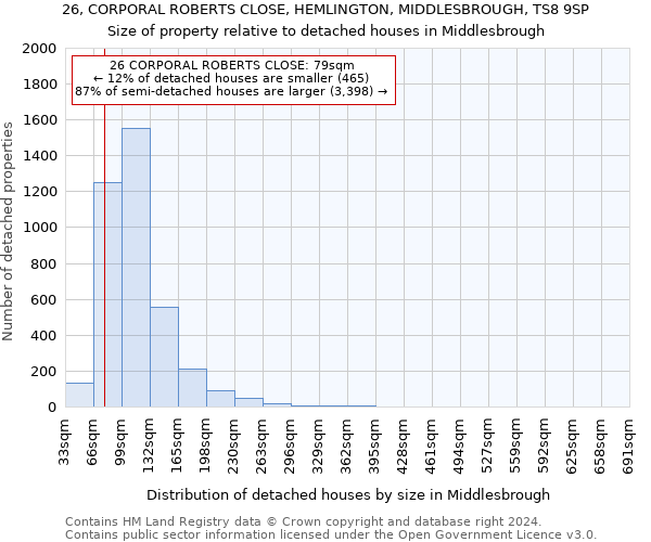 26, CORPORAL ROBERTS CLOSE, HEMLINGTON, MIDDLESBROUGH, TS8 9SP: Size of property relative to detached houses in Middlesbrough