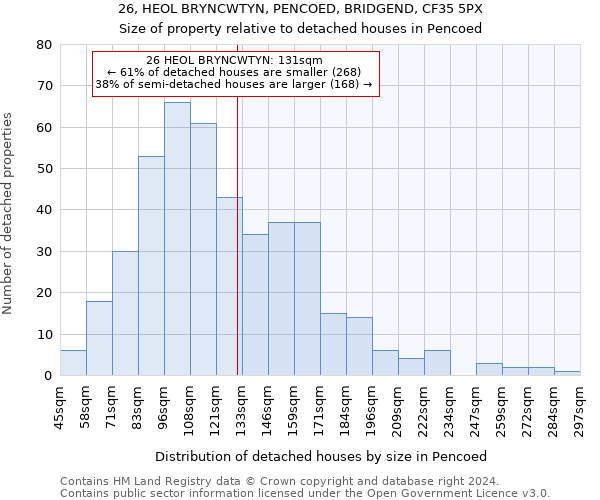 26, HEOL BRYNCWTYN, PENCOED, BRIDGEND, CF35 5PX: Size of property relative to detached houses in Pencoed