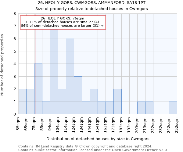 26, HEOL Y GORS, CWMGORS, AMMANFORD, SA18 1PT: Size of property relative to detached houses in Cwmgors