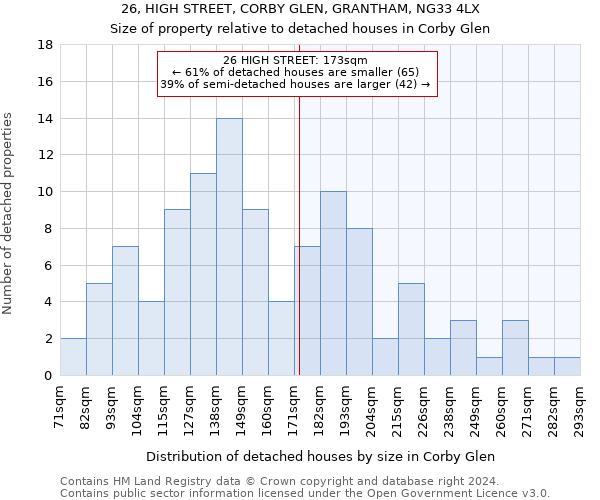 26, HIGH STREET, CORBY GLEN, GRANTHAM, NG33 4LX: Size of property relative to detached houses in Corby Glen