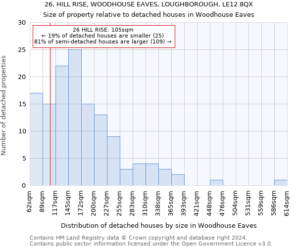 26, HILL RISE, WOODHOUSE EAVES, LOUGHBOROUGH, LE12 8QX: Size of property relative to detached houses in Woodhouse Eaves