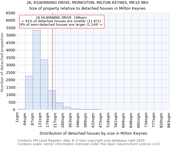 26, KILWINNING DRIVE, MONKSTON, MILTON KEYNES, MK10 9BX: Size of property relative to detached houses in Milton Keynes