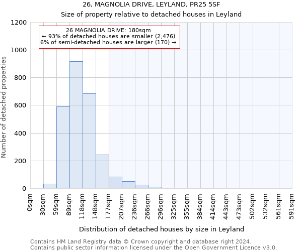 26, MAGNOLIA DRIVE, LEYLAND, PR25 5SF: Size of property relative to detached houses in Leyland