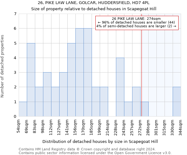 26, PIKE LAW LANE, GOLCAR, HUDDERSFIELD, HD7 4PL: Size of property relative to detached houses in Scapegoat Hill