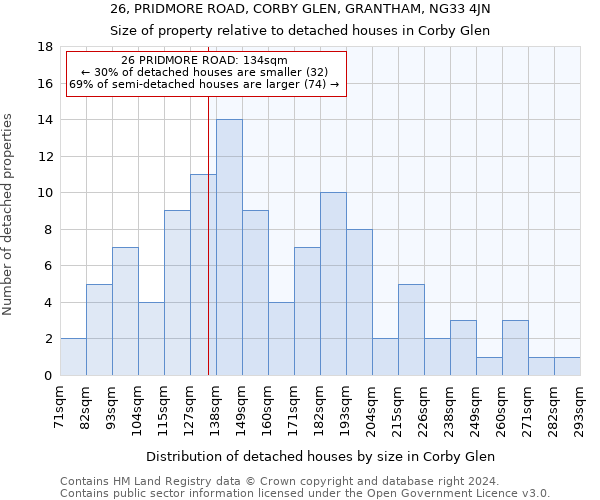 26, PRIDMORE ROAD, CORBY GLEN, GRANTHAM, NG33 4JN: Size of property relative to detached houses in Corby Glen