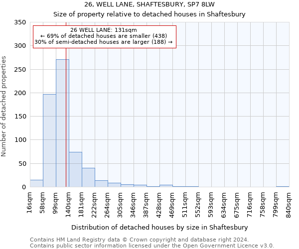 26, WELL LANE, SHAFTESBURY, SP7 8LW: Size of property relative to detached houses in Shaftesbury