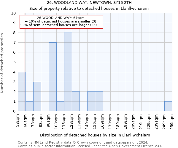 26, WOODLAND WAY, NEWTOWN, SY16 2TH: Size of property relative to detached houses in Llanllwchaiarn