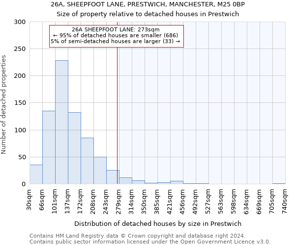 26A, SHEEPFOOT LANE, PRESTWICH, MANCHESTER, M25 0BP: Size of property relative to detached houses in Prestwich