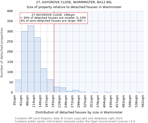 27, HAYGROVE CLOSE, WARMINSTER, BA12 8SL: Size of property relative to detached houses in Warminster