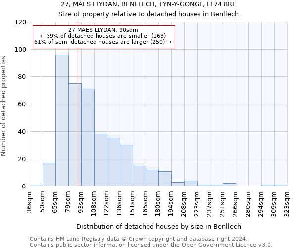 27, MAES LLYDAN, BENLLECH, TYN-Y-GONGL, LL74 8RE: Size of property relative to detached houses in Benllech