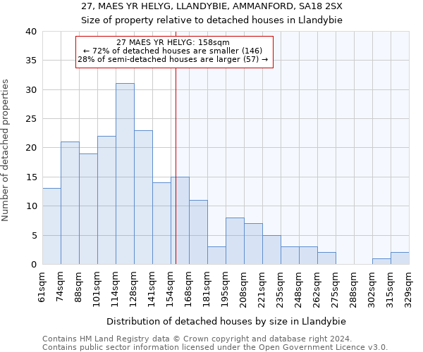 27, MAES YR HELYG, LLANDYBIE, AMMANFORD, SA18 2SX: Size of property relative to detached houses in Llandybie