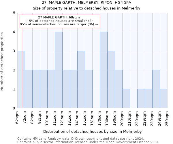 27, MAPLE GARTH, MELMERBY, RIPON, HG4 5PA: Size of property relative to detached houses in Melmerby