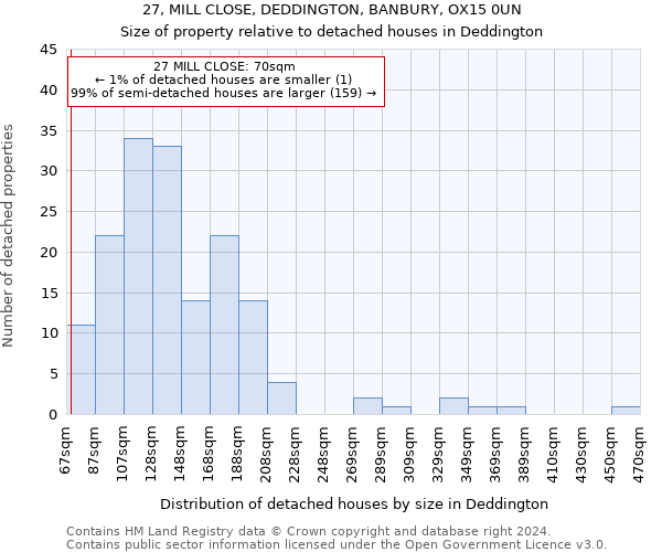 27, MILL CLOSE, DEDDINGTON, BANBURY, OX15 0UN: Size of property relative to detached houses in Deddington