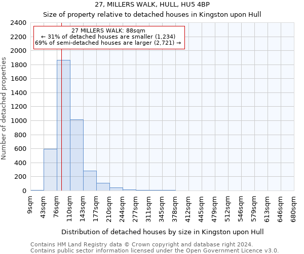 27, MILLERS WALK, HULL, HU5 4BP: Size of property relative to detached houses in Kingston upon Hull