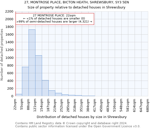 27, MONTROSE PLACE, BICTON HEATH, SHREWSBURY, SY3 5EN: Size of property relative to detached houses in Shrewsbury