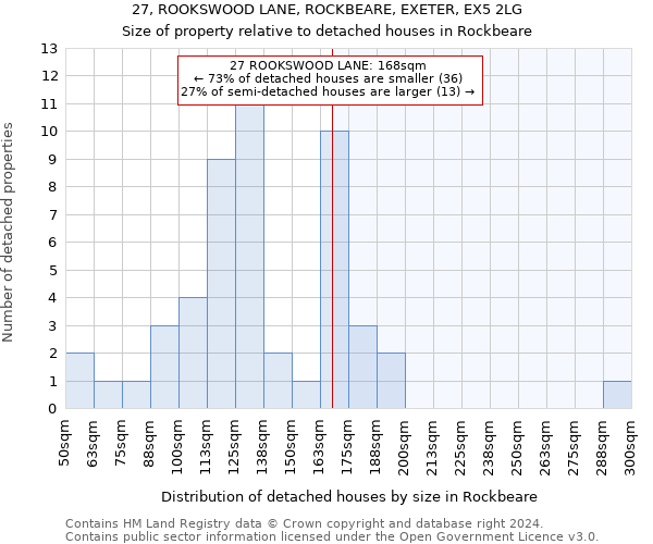 27, ROOKSWOOD LANE, ROCKBEARE, EXETER, EX5 2LG: Size of property relative to detached houses in Rockbeare