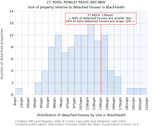 27, ROSS, ROWLEY REGIS, B65 8BW: Size of property relative to detached houses in Blackheath