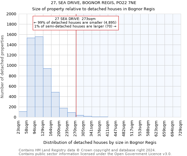 27, SEA DRIVE, BOGNOR REGIS, PO22 7NE: Size of property relative to detached houses in Bognor Regis