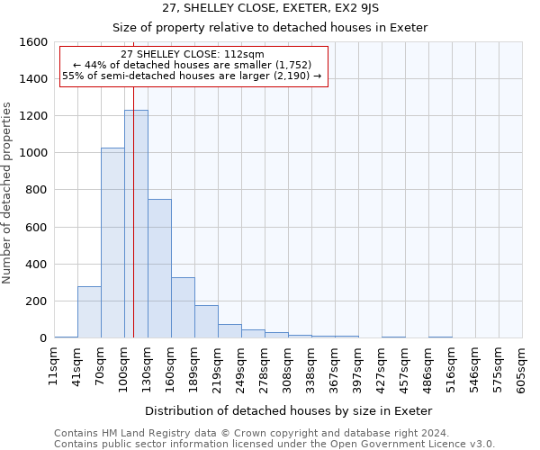 27, SHELLEY CLOSE, EXETER, EX2 9JS: Size of property relative to detached houses in Exeter