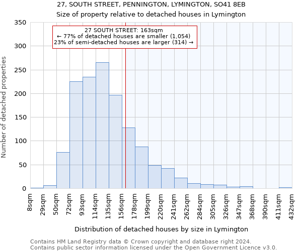 27, SOUTH STREET, PENNINGTON, LYMINGTON, SO41 8EB: Size of property relative to detached houses in Lymington