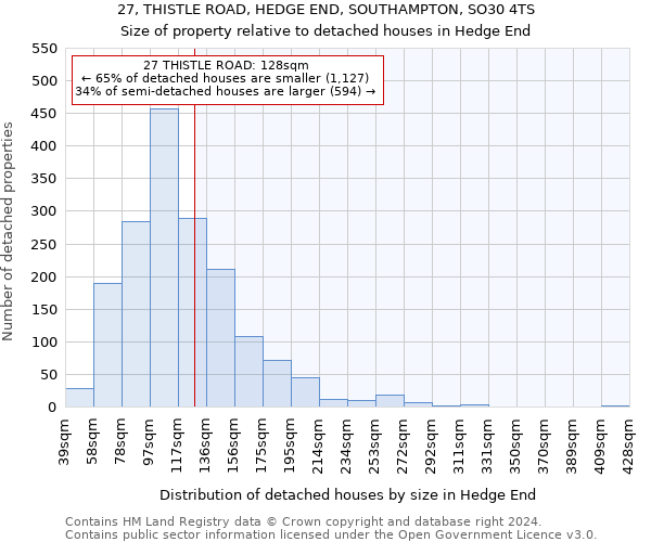 27, THISTLE ROAD, HEDGE END, SOUTHAMPTON, SO30 4TS: Size of property relative to detached houses in Hedge End