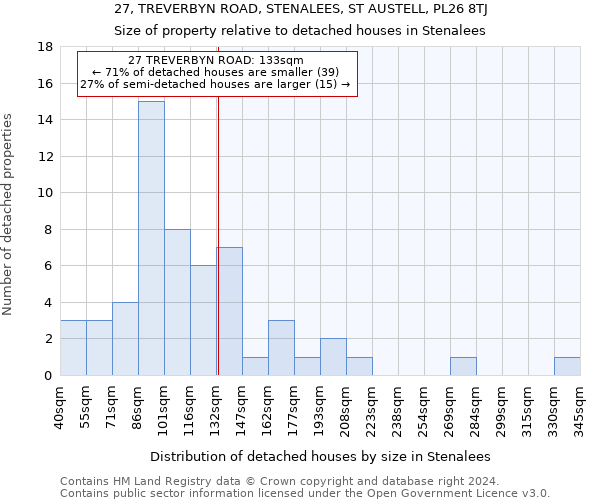 27, TREVERBYN ROAD, STENALEES, ST AUSTELL, PL26 8TJ: Size of property relative to detached houses in Stenalees