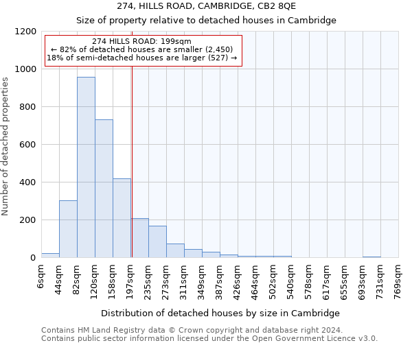 274, HILLS ROAD, CAMBRIDGE, CB2 8QE: Size of property relative to detached houses in Cambridge