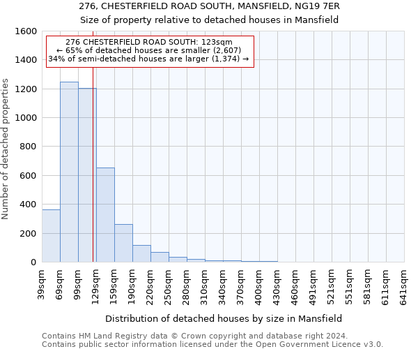 276, CHESTERFIELD ROAD SOUTH, MANSFIELD, NG19 7ER: Size of property relative to detached houses in Mansfield