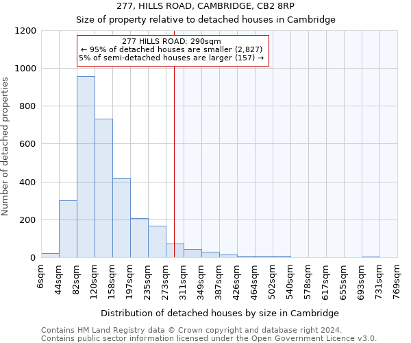 277, HILLS ROAD, CAMBRIDGE, CB2 8RP: Size of property relative to detached houses in Cambridge