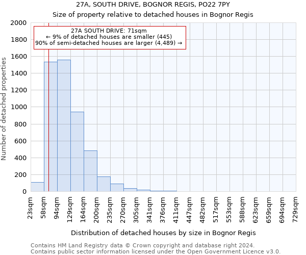 27A, SOUTH DRIVE, BOGNOR REGIS, PO22 7PY: Size of property relative to detached houses in Bognor Regis