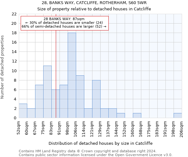 28, BANKS WAY, CATCLIFFE, ROTHERHAM, S60 5WR: Size of property relative to detached houses in Catcliffe