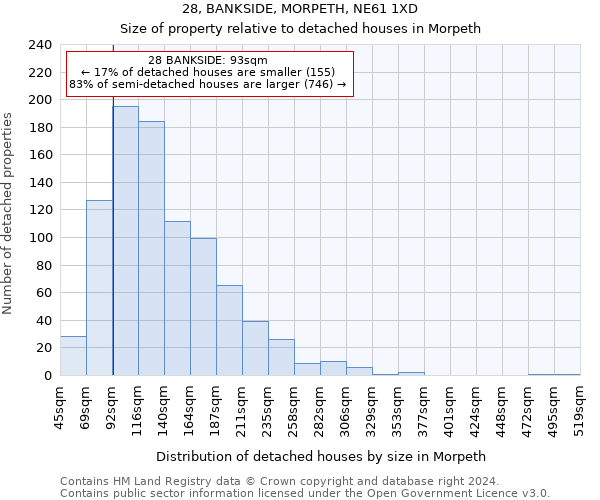 28, BANKSIDE, MORPETH, NE61 1XD: Size of property relative to detached houses in Morpeth