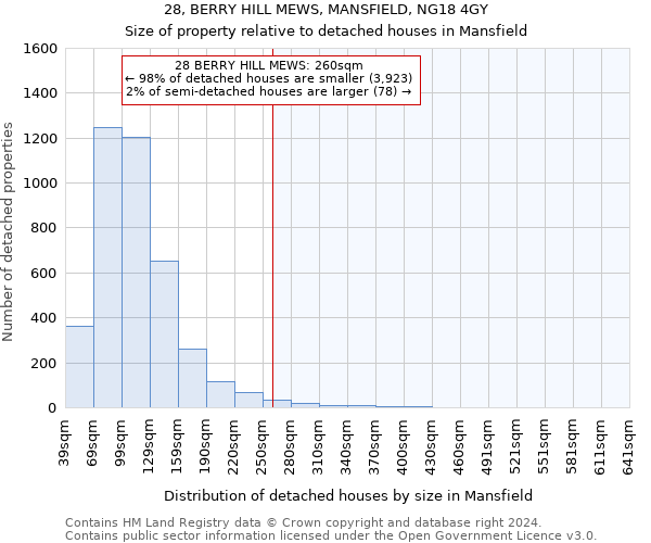 28, BERRY HILL MEWS, MANSFIELD, NG18 4GY: Size of property relative to detached houses in Mansfield