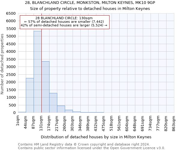 28, BLANCHLAND CIRCLE, MONKSTON, MILTON KEYNES, MK10 9GP: Size of property relative to detached houses in Milton Keynes