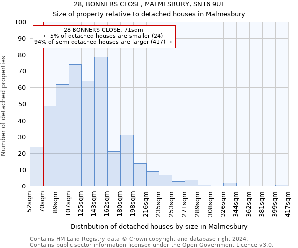 28, BONNERS CLOSE, MALMESBURY, SN16 9UF: Size of property relative to detached houses in Malmesbury