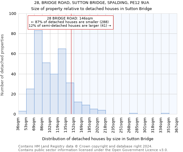 28, BRIDGE ROAD, SUTTON BRIDGE, SPALDING, PE12 9UA: Size of property relative to detached houses in Sutton Bridge