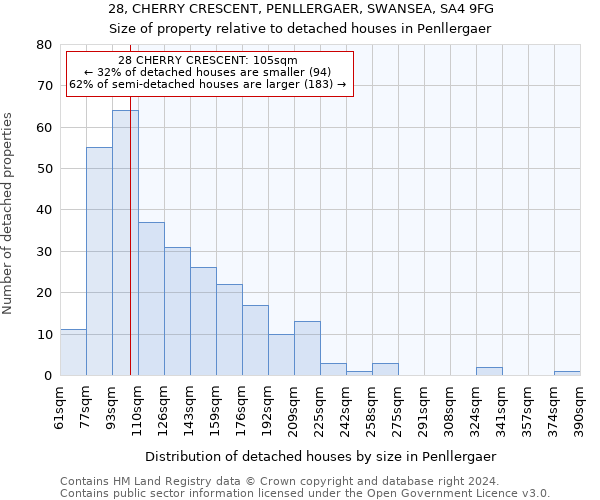 28, CHERRY CRESCENT, PENLLERGAER, SWANSEA, SA4 9FG: Size of property relative to detached houses in Penllergaer