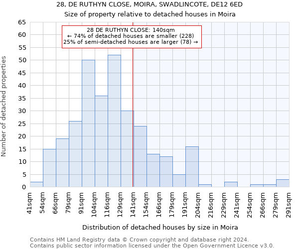 28, DE RUTHYN CLOSE, MOIRA, SWADLINCOTE, DE12 6ED: Size of property relative to detached houses in Moira