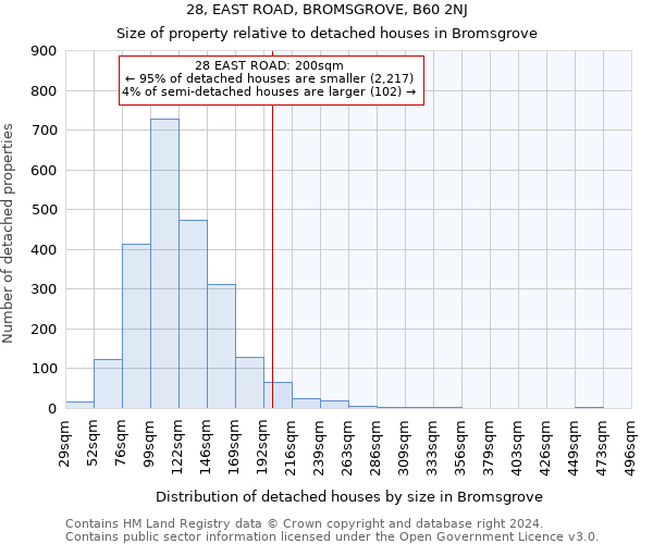 28, EAST ROAD, BROMSGROVE, B60 2NJ: Size of property relative to detached houses in Bromsgrove