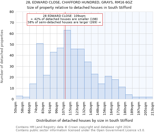 28, EDWARD CLOSE, CHAFFORD HUNDRED, GRAYS, RM16 6GZ: Size of property relative to detached houses in South Stifford