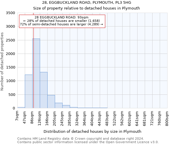 28, EGGBUCKLAND ROAD, PLYMOUTH, PL3 5HG: Size of property relative to detached houses in Plymouth